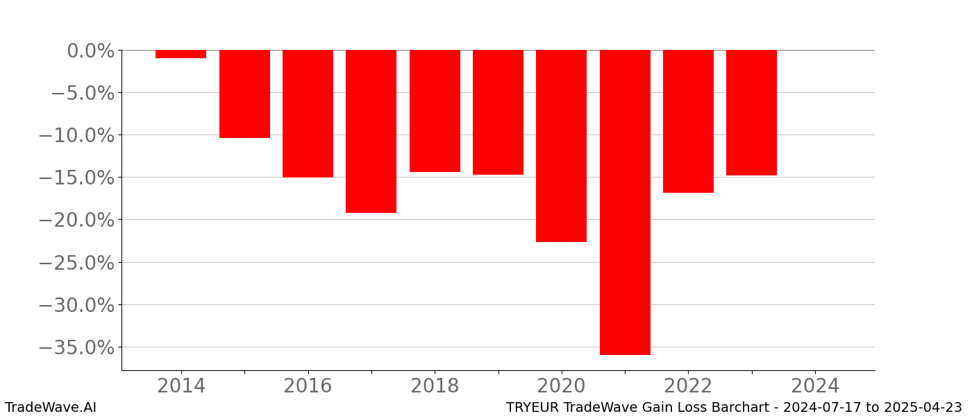 Gain/Loss barchart TRYEUR for date range: 2024-07-17 to 2025-04-23 - this chart shows the gain/loss of the TradeWave opportunity for TRYEUR buying on 2024-07-17 and selling it on 2025-04-23 - this barchart is showing 10 years of history
