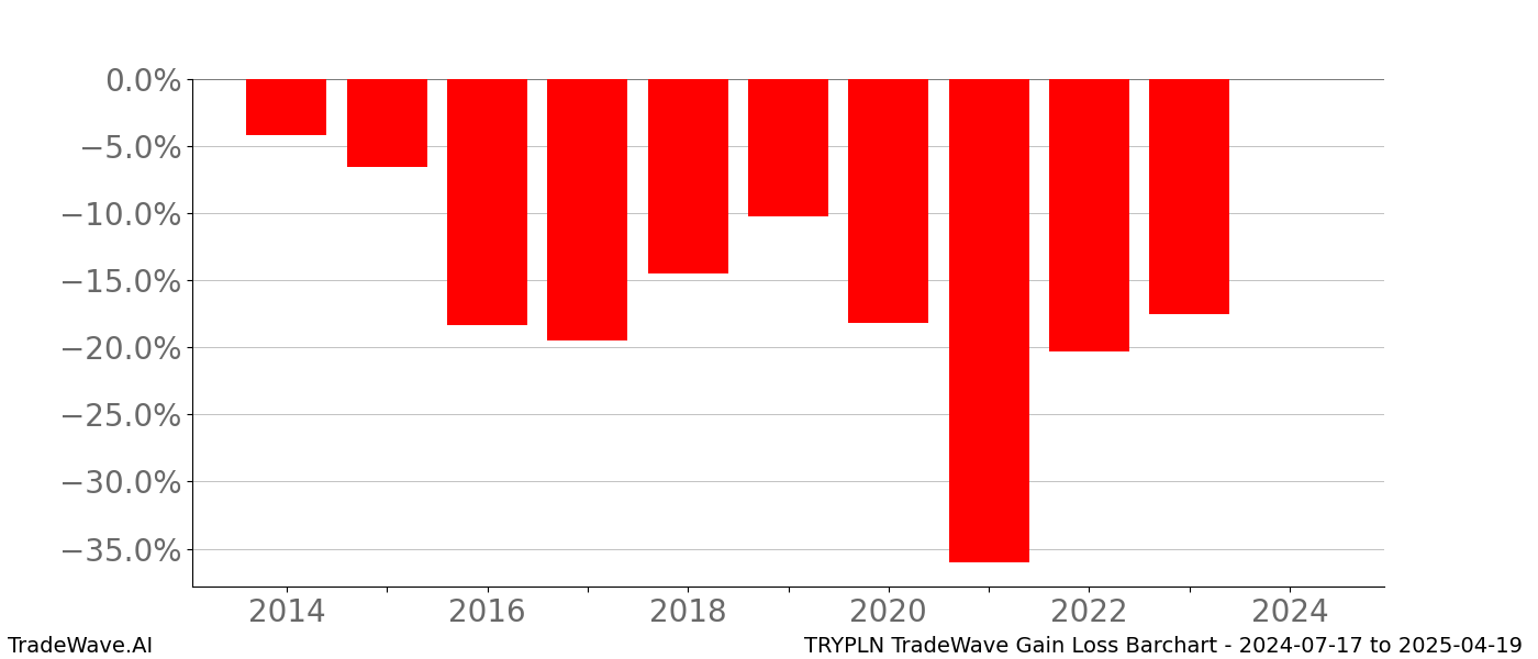 Gain/Loss barchart TRYPLN for date range: 2024-07-17 to 2025-04-19 - this chart shows the gain/loss of the TradeWave opportunity for TRYPLN buying on 2024-07-17 and selling it on 2025-04-19 - this barchart is showing 10 years of history