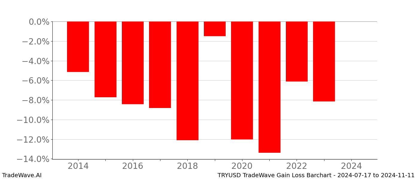 Gain/Loss barchart TRYUSD for date range: 2024-07-17 to 2024-11-11 - this chart shows the gain/loss of the TradeWave opportunity for TRYUSD buying on 2024-07-17 and selling it on 2024-11-11 - this barchart is showing 10 years of history