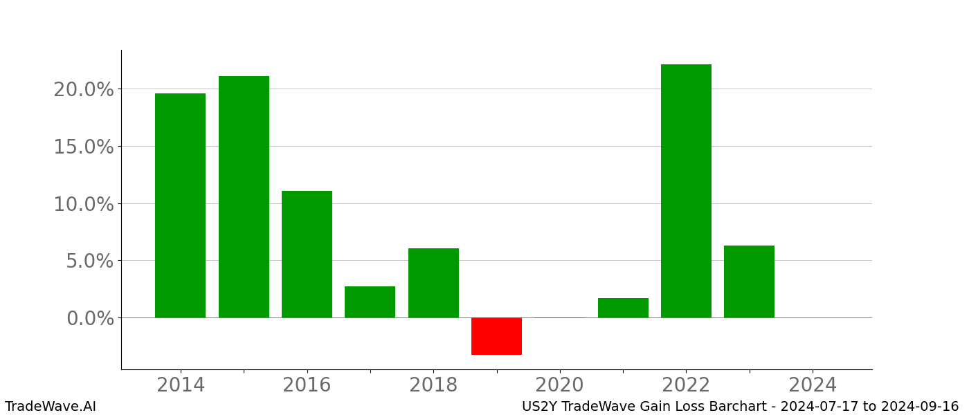 Gain/Loss barchart US2Y for date range: 2024-07-17 to 2024-09-16 - this chart shows the gain/loss of the TradeWave opportunity for US2Y buying on 2024-07-17 and selling it on 2024-09-16 - this barchart is showing 10 years of history