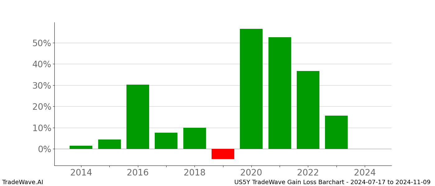 Gain/Loss barchart US5Y for date range: 2024-07-17 to 2024-11-09 - this chart shows the gain/loss of the TradeWave opportunity for US5Y buying on 2024-07-17 and selling it on 2024-11-09 - this barchart is showing 10 years of history