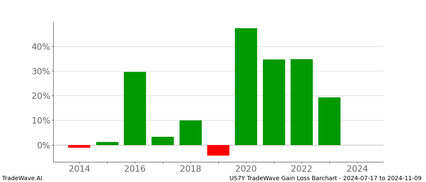 Gain/Loss barchart US7Y for date range: 2024-07-17 to 2024-11-09 - this chart shows the gain/loss of the TradeWave opportunity for US7Y buying on 2024-07-17 and selling it on 2024-11-09 - this barchart is showing 10 years of history