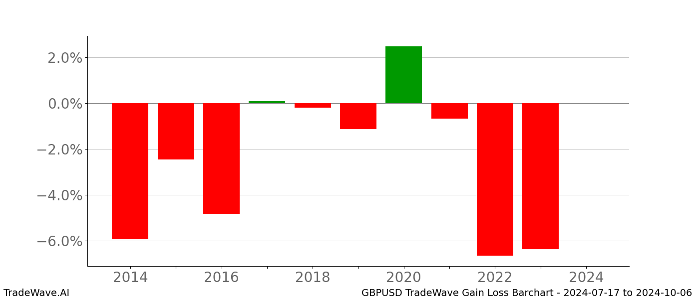 Gain/Loss barchart GBPUSD for date range: 2024-07-17 to 2024-10-06 - this chart shows the gain/loss of the TradeWave opportunity for GBPUSD buying on 2024-07-17 and selling it on 2024-10-06 - this barchart is showing 10 years of history