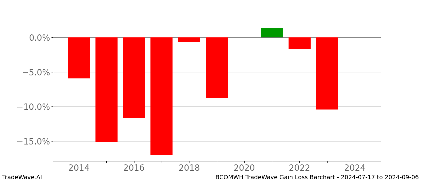 Gain/Loss barchart BCOMWH for date range: 2024-07-17 to 2024-09-06 - this chart shows the gain/loss of the TradeWave opportunity for BCOMWH buying on 2024-07-17 and selling it on 2024-09-06 - this barchart is showing 10 years of history