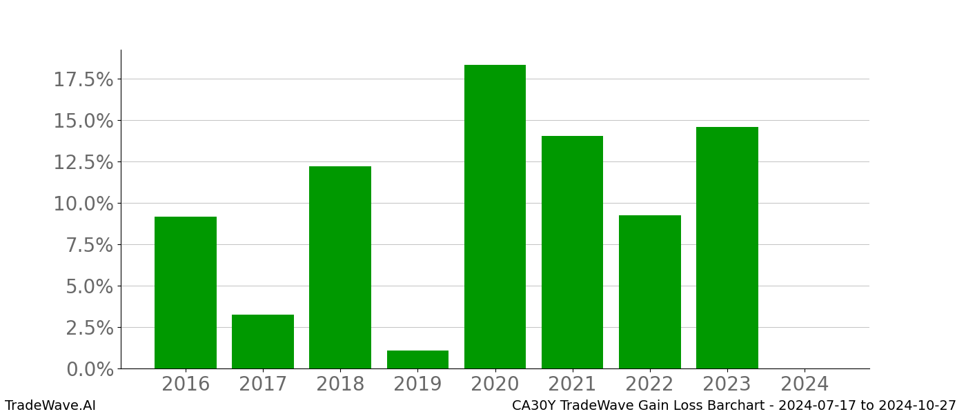 Gain/Loss barchart CA30Y for date range: 2024-07-17 to 2024-10-27 - this chart shows the gain/loss of the TradeWave opportunity for CA30Y buying on 2024-07-17 and selling it on 2024-10-27 - this barchart is showing 8 years of history