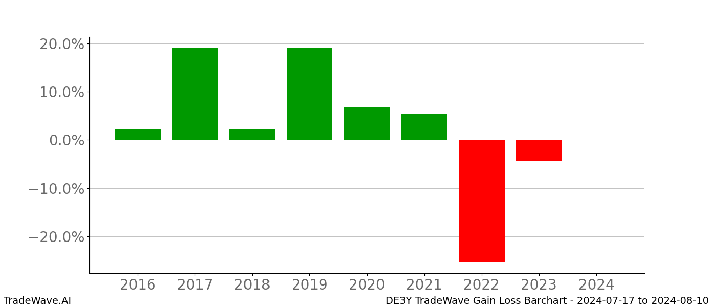 Gain/Loss barchart DE3Y for date range: 2024-07-17 to 2024-08-10 - this chart shows the gain/loss of the TradeWave opportunity for DE3Y buying on 2024-07-17 and selling it on 2024-08-10 - this barchart is showing 8 years of history