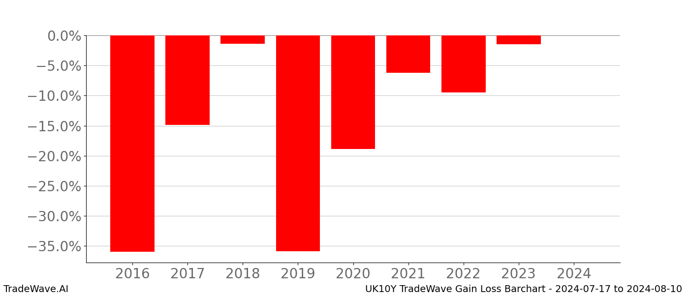 Gain/Loss barchart UK10Y for date range: 2024-07-17 to 2024-08-10 - this chart shows the gain/loss of the TradeWave opportunity for UK10Y buying on 2024-07-17 and selling it on 2024-08-10 - this barchart is showing 8 years of history