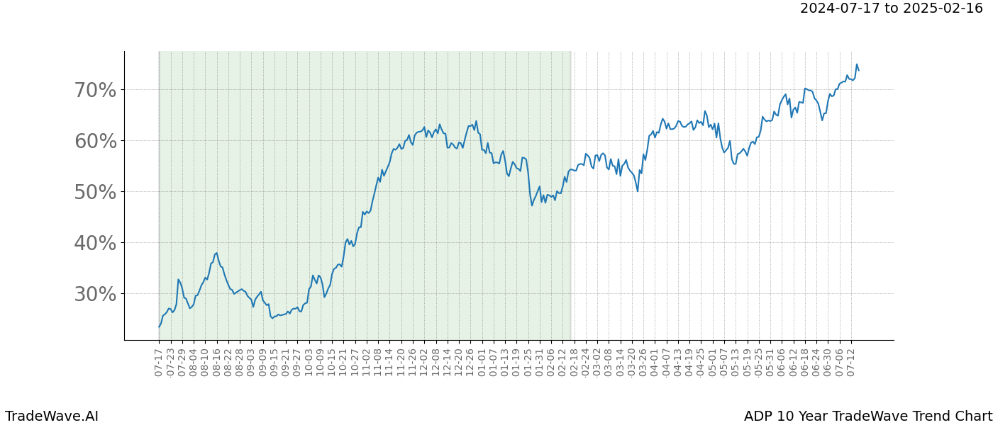 TradeWave Trend Chart ADP shows the average trend of the financial instrument over the past 10 years. Sharp uptrends and downtrends signal a potential TradeWave opportunity