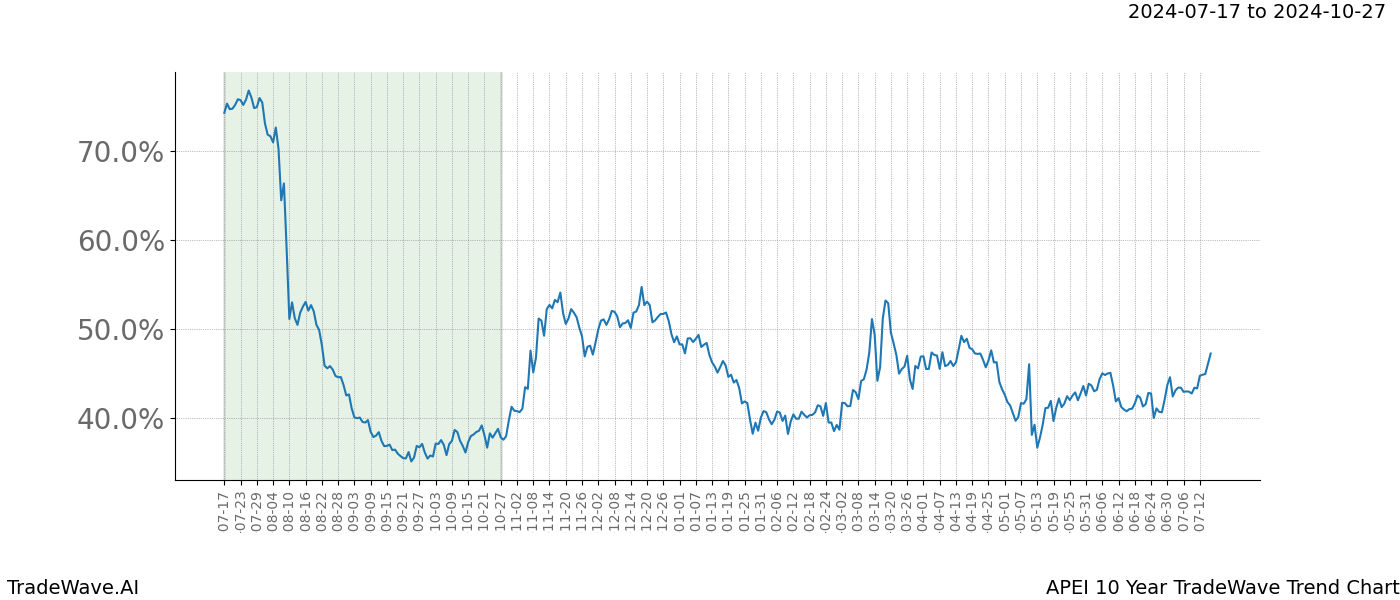 TradeWave Trend Chart APEI shows the average trend of the financial instrument over the past 10 years. Sharp uptrends and downtrends signal a potential TradeWave opportunity