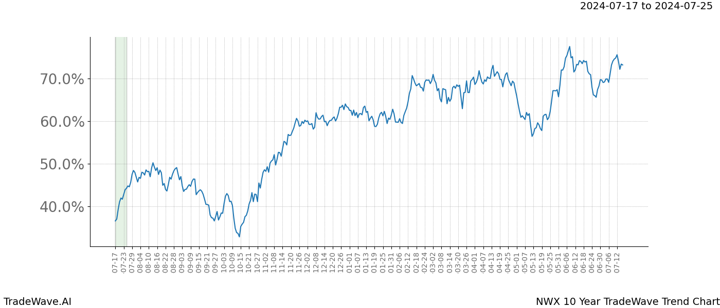 TradeWave Trend Chart NWX shows the average trend of the financial instrument over the past 10 years. Sharp uptrends and downtrends signal a potential TradeWave opportunity