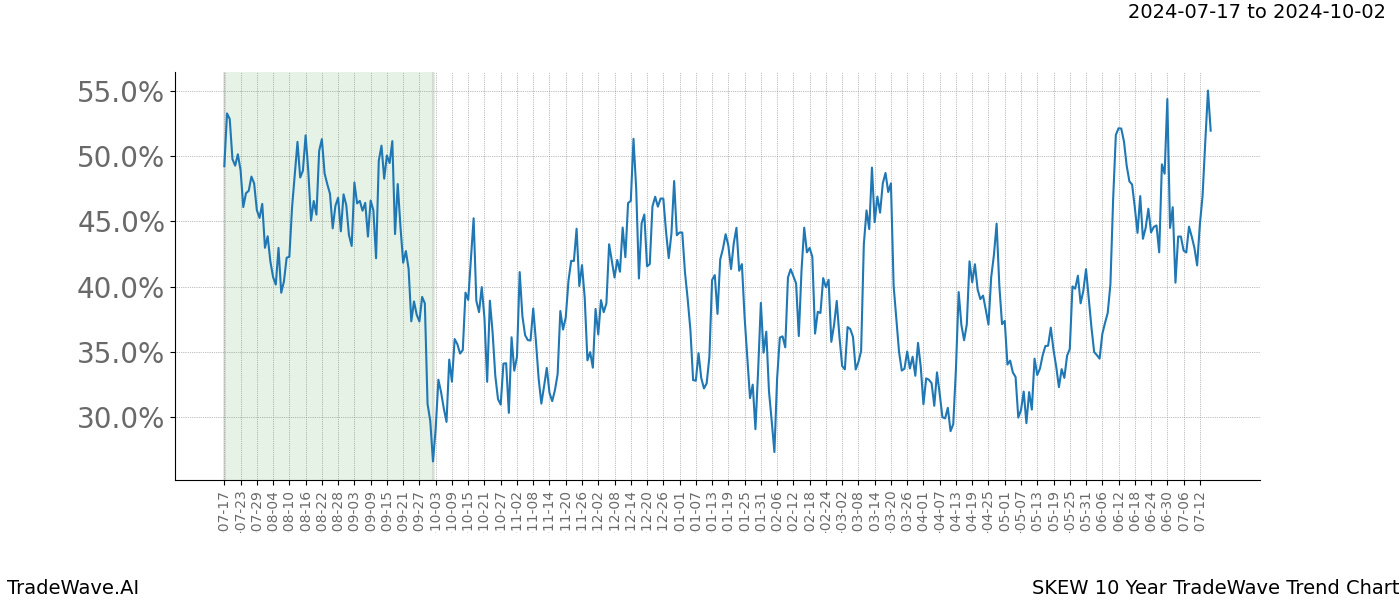 TradeWave Trend Chart SKEW shows the average trend of the financial instrument over the past 10 years. Sharp uptrends and downtrends signal a potential TradeWave opportunity