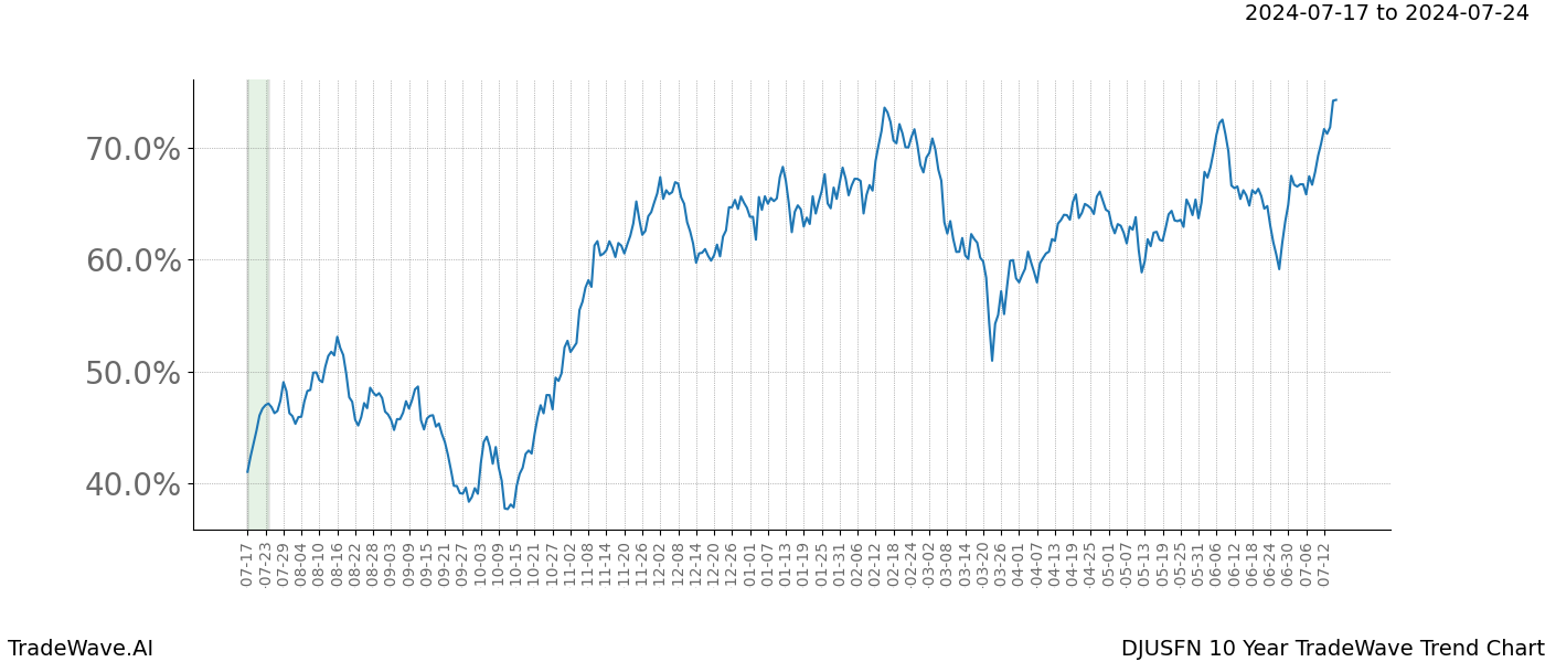 TradeWave Trend Chart DJUSFN shows the average trend of the financial instrument over the past 10 years. Sharp uptrends and downtrends signal a potential TradeWave opportunity