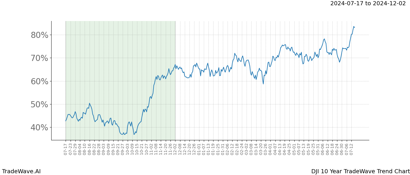 TradeWave Trend Chart DJI shows the average trend of the financial instrument over the past 10 years. Sharp uptrends and downtrends signal a potential TradeWave opportunity