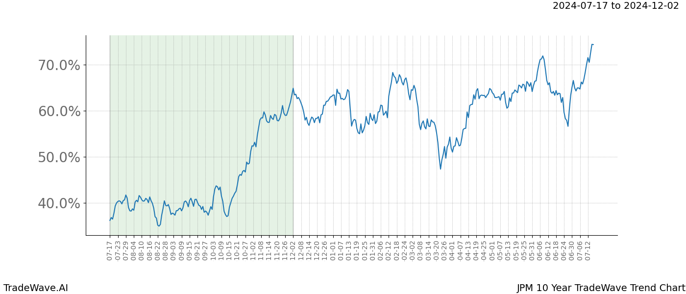 TradeWave Trend Chart JPM shows the average trend of the financial instrument over the past 10 years. Sharp uptrends and downtrends signal a potential TradeWave opportunity