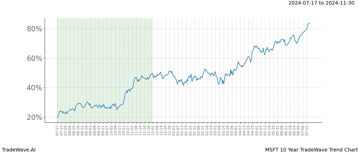 TradeWave Trend Chart MSFT shows the average trend of the financial instrument over the past 10 years. Sharp uptrends and downtrends signal a potential TradeWave opportunity