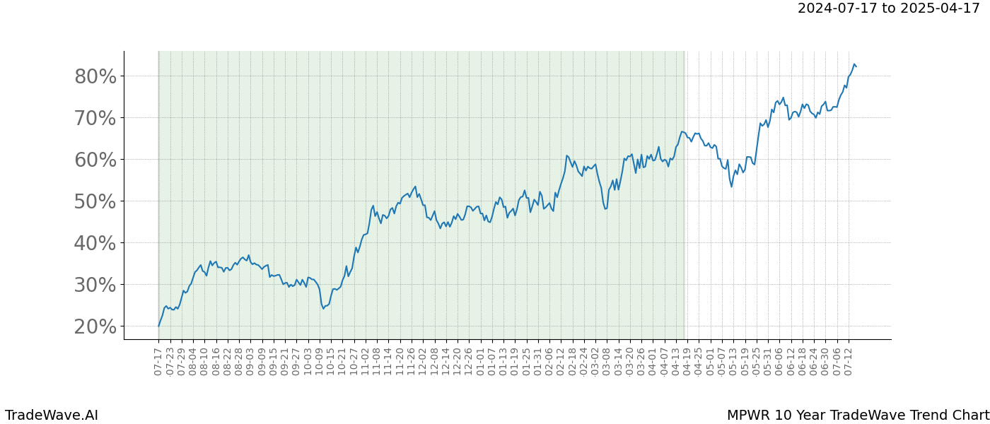 TradeWave Trend Chart MPWR shows the average trend of the financial instrument over the past 10 years. Sharp uptrends and downtrends signal a potential TradeWave opportunity