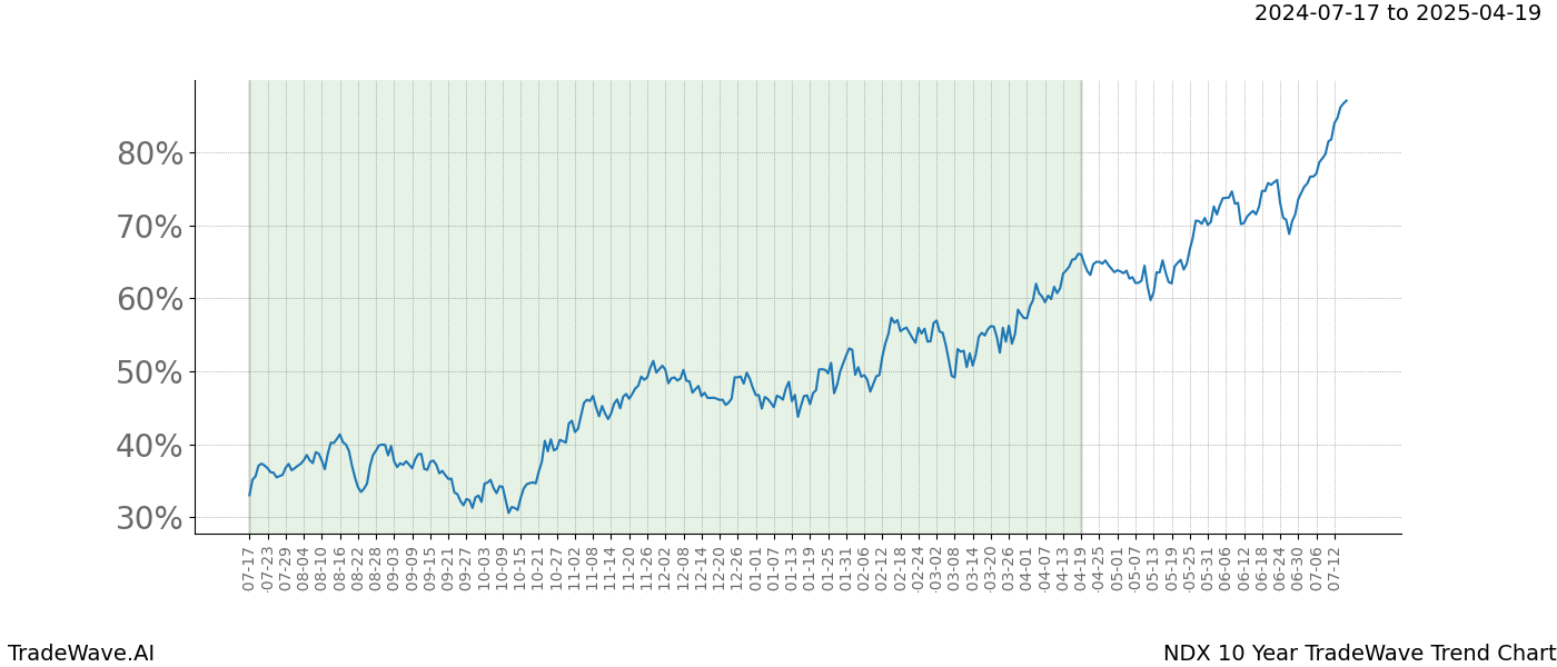 TradeWave Trend Chart NDX shows the average trend of the financial instrument over the past 10 years. Sharp uptrends and downtrends signal a potential TradeWave opportunity