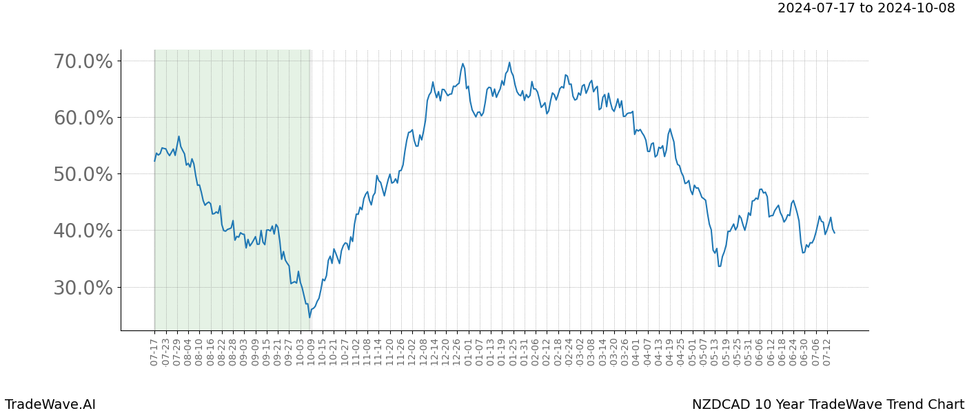 TradeWave Trend Chart NZDCAD shows the average trend of the financial instrument over the past 10 years. Sharp uptrends and downtrends signal a potential TradeWave opportunity