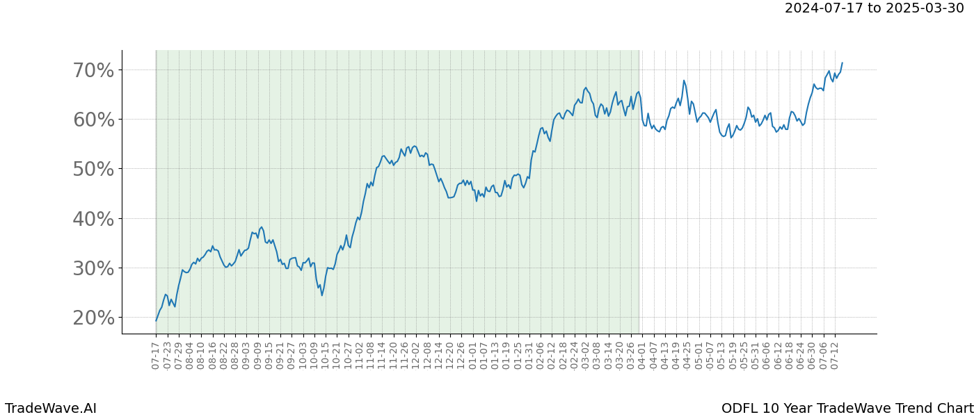 TradeWave Trend Chart ODFL shows the average trend of the financial instrument over the past 10 years. Sharp uptrends and downtrends signal a potential TradeWave opportunity