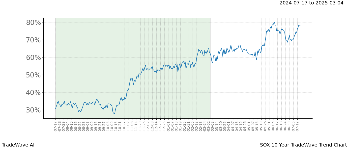 TradeWave Trend Chart SOX shows the average trend of the financial instrument over the past 10 years. Sharp uptrends and downtrends signal a potential TradeWave opportunity