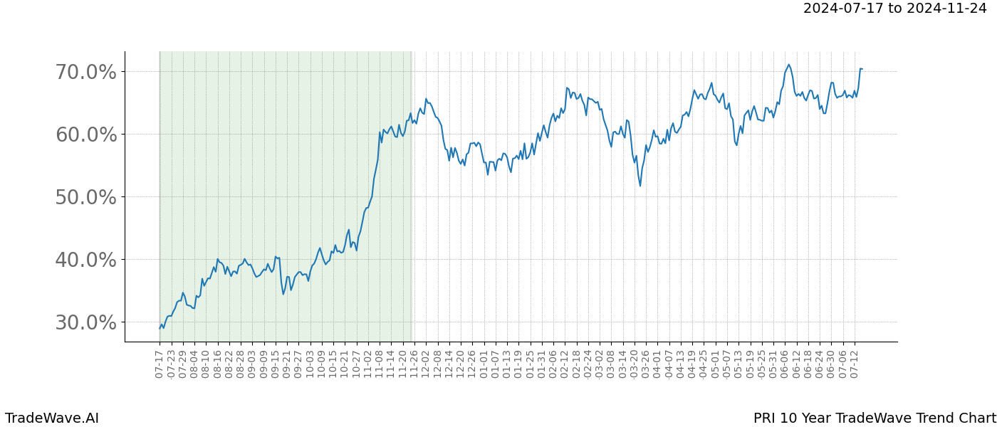 TradeWave Trend Chart PRI shows the average trend of the financial instrument over the past 10 years. Sharp uptrends and downtrends signal a potential TradeWave opportunity