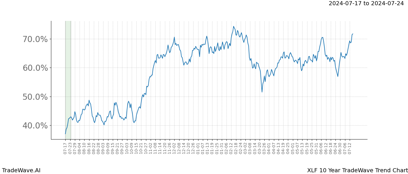 TradeWave Trend Chart XLF shows the average trend of the financial instrument over the past 10 years. Sharp uptrends and downtrends signal a potential TradeWave opportunity