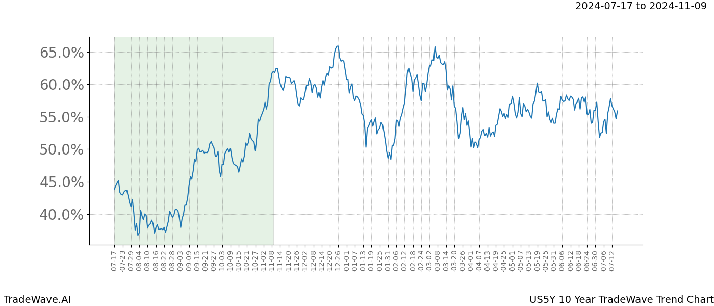 TradeWave Trend Chart US5Y shows the average trend of the financial instrument over the past 10 years. Sharp uptrends and downtrends signal a potential TradeWave opportunity