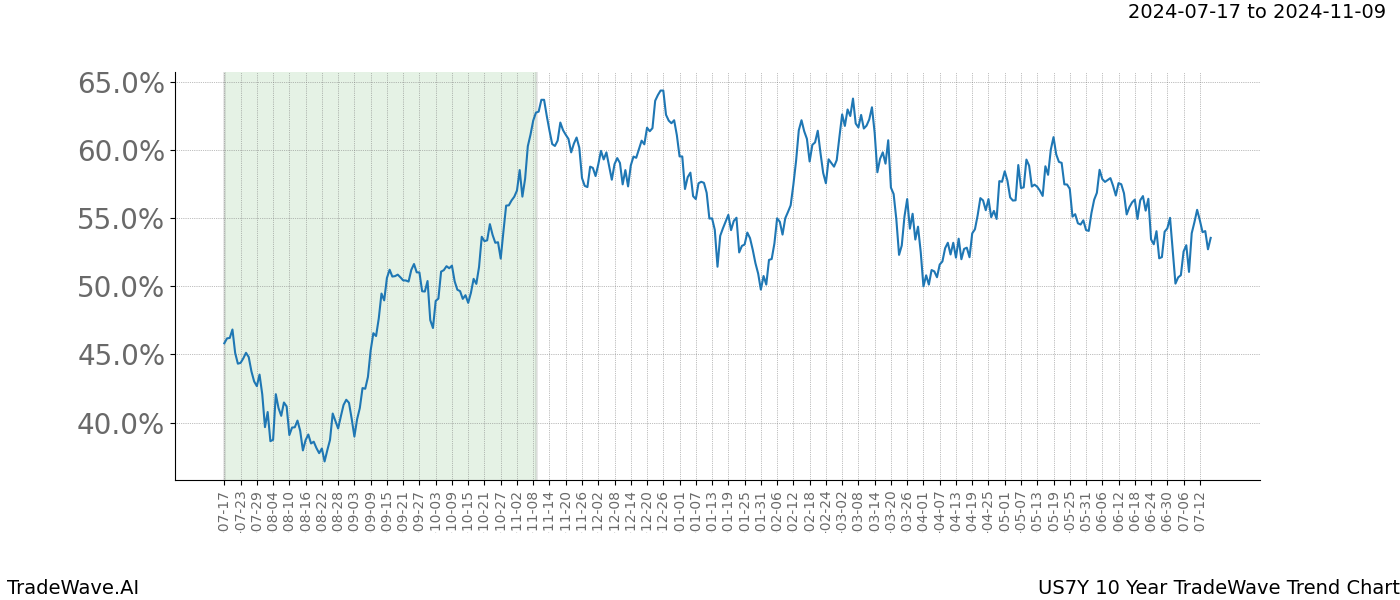 TradeWave Trend Chart US7Y shows the average trend of the financial instrument over the past 10 years. Sharp uptrends and downtrends signal a potential TradeWave opportunity