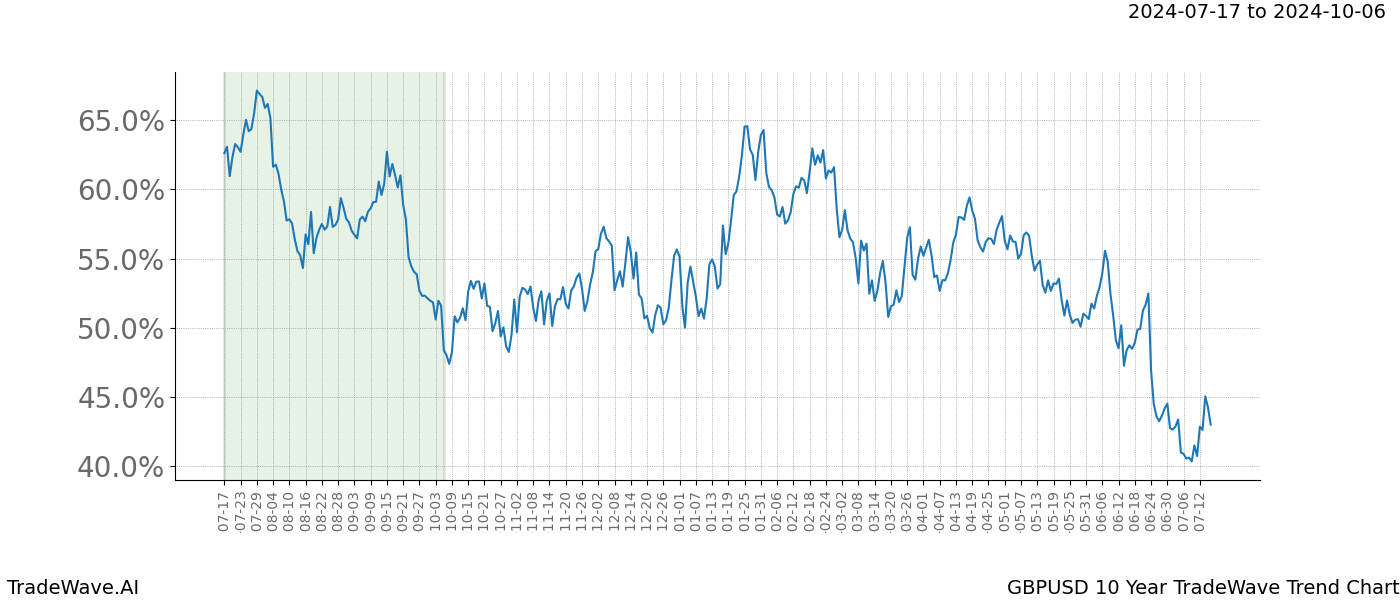 TradeWave Trend Chart GBPUSD shows the average trend of the financial instrument over the past 10 years. Sharp uptrends and downtrends signal a potential TradeWave opportunity