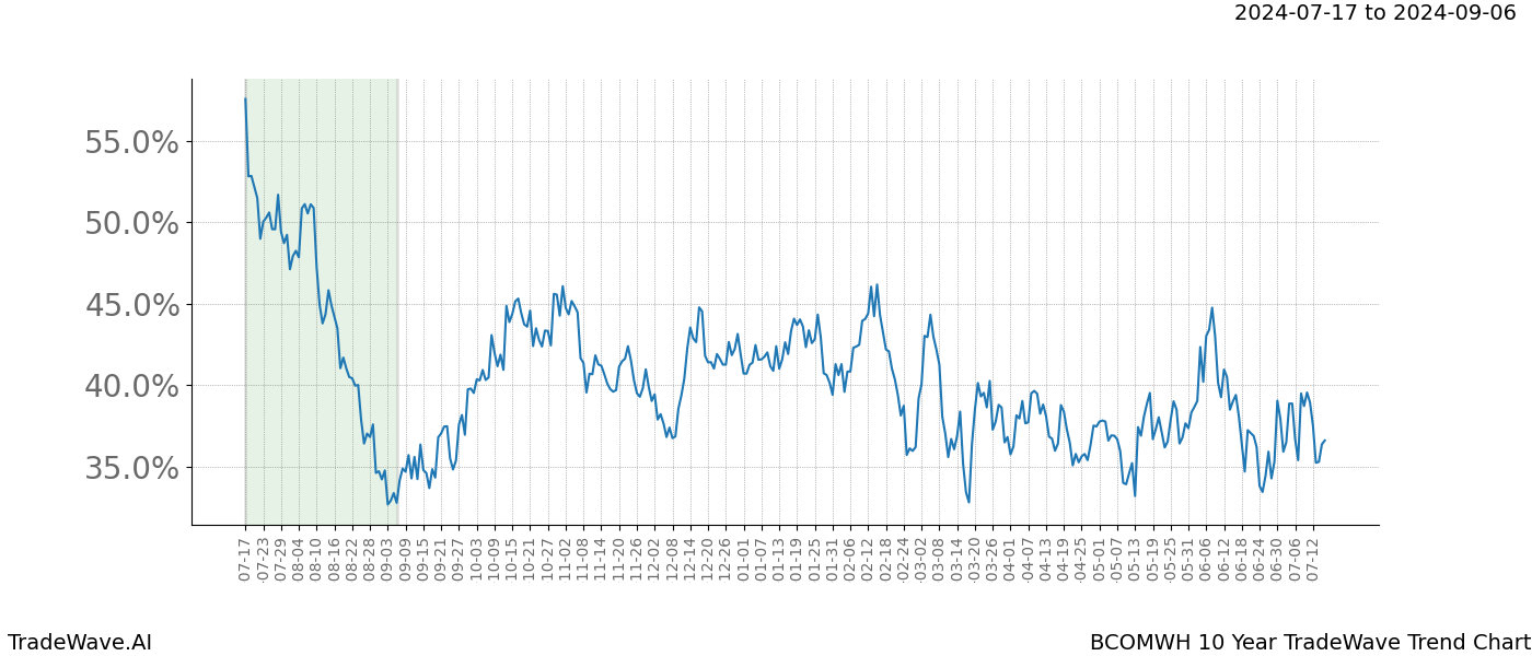 TradeWave Trend Chart BCOMWH shows the average trend of the financial instrument over the past 10 years. Sharp uptrends and downtrends signal a potential TradeWave opportunity