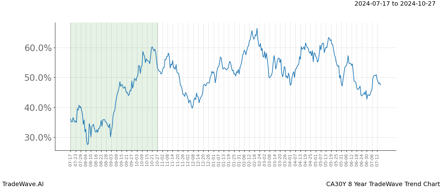 TradeWave Trend Chart CA30Y shows the average trend of the financial instrument over the past 8 years. Sharp uptrends and downtrends signal a potential TradeWave opportunity