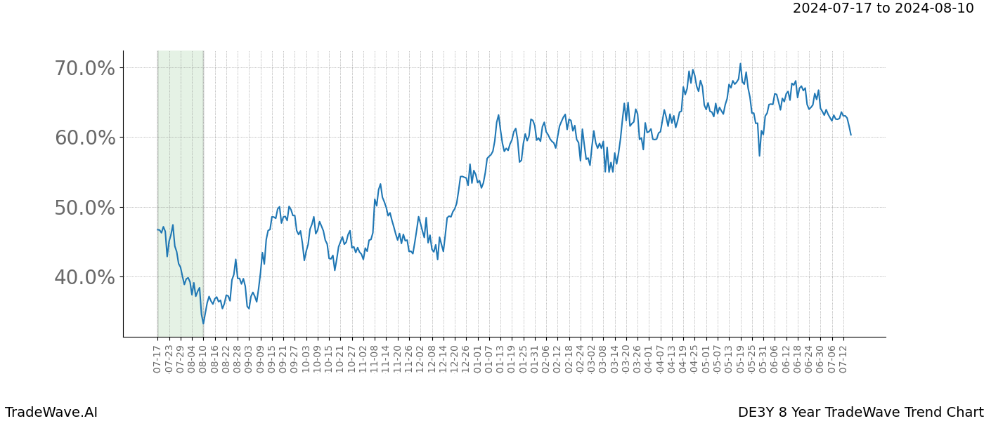 TradeWave Trend Chart DE3Y shows the average trend of the financial instrument over the past 8 years. Sharp uptrends and downtrends signal a potential TradeWave opportunity