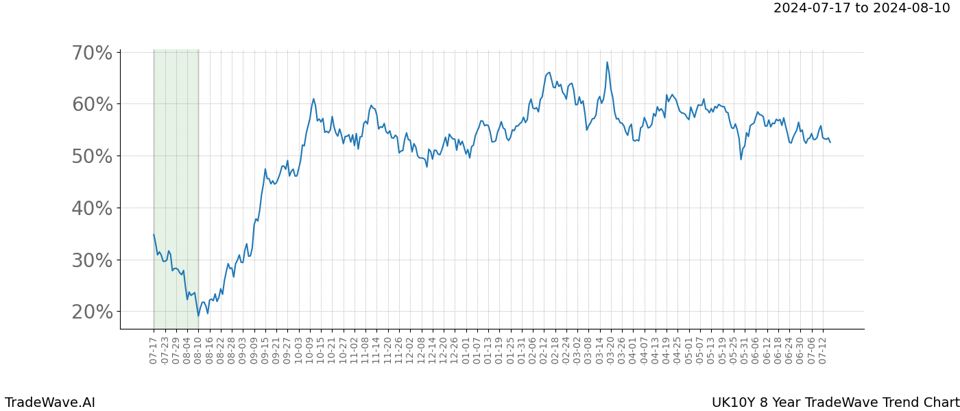 TradeWave Trend Chart UK10Y shows the average trend of the financial instrument over the past 8 years. Sharp uptrends and downtrends signal a potential TradeWave opportunity