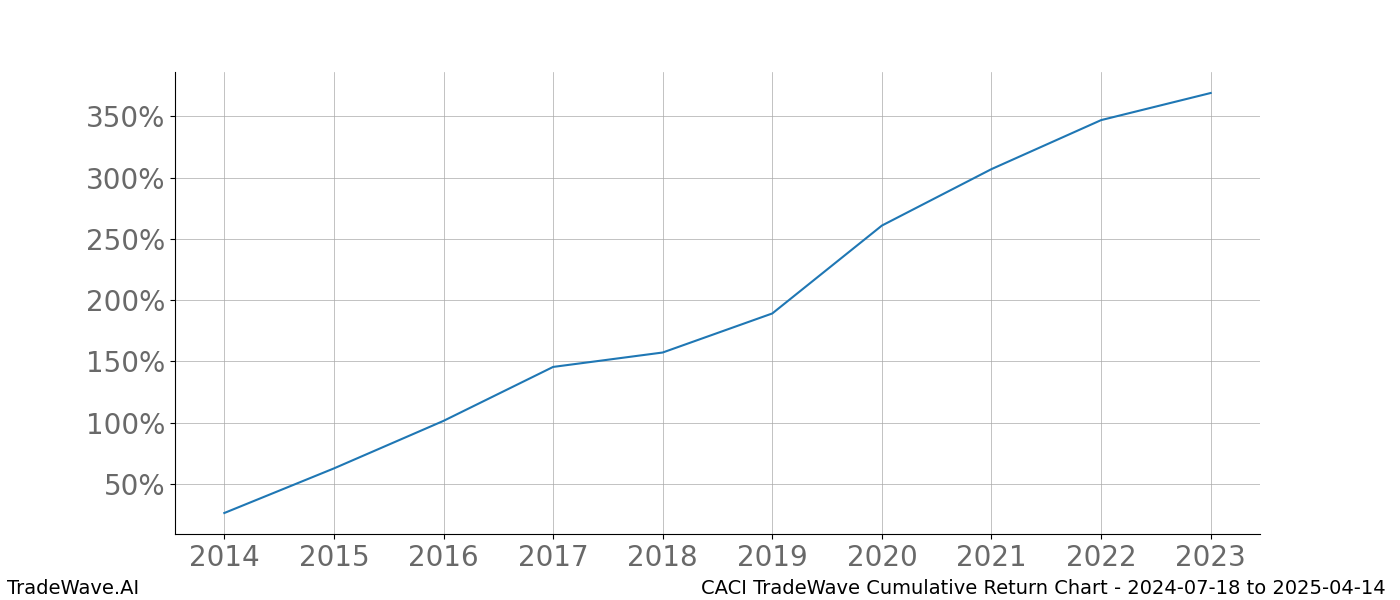 Cumulative chart CACI for date range: 2024-07-18 to 2025-04-14 - this chart shows the cumulative return of the TradeWave opportunity date range for CACI when bought on 2024-07-18 and sold on 2025-04-14 - this percent chart shows the capital growth for the date range over the past 10 years 