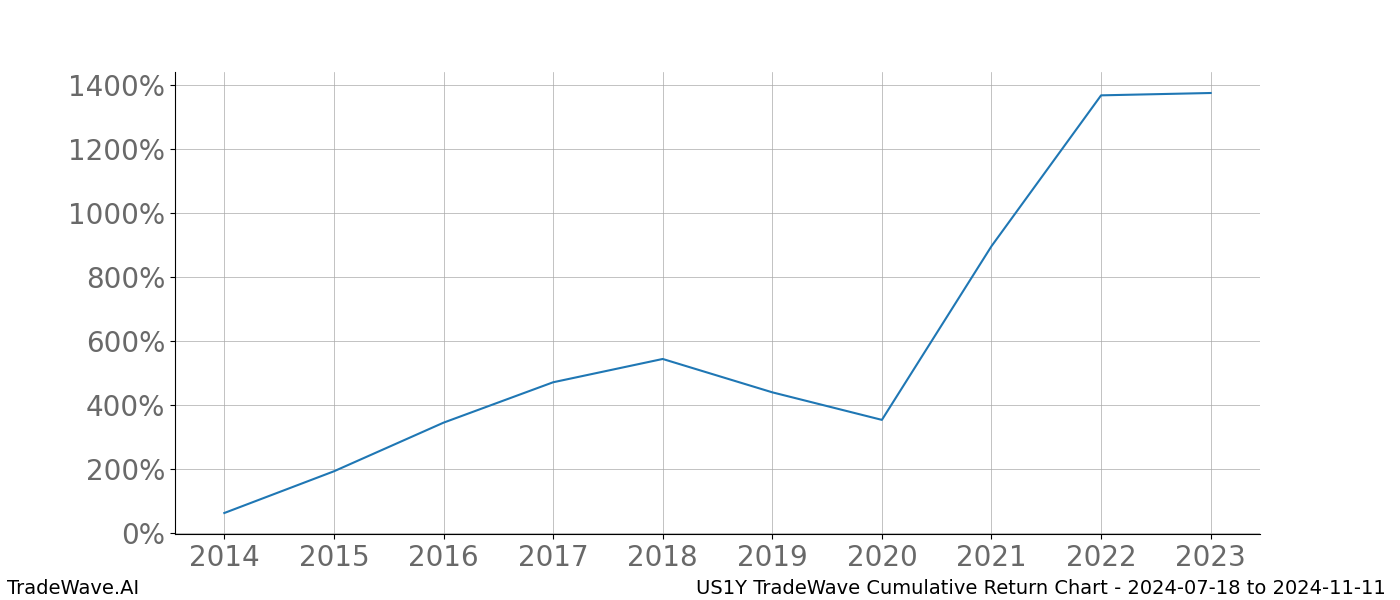 Cumulative chart US1Y for date range: 2024-07-18 to 2024-11-11 - this chart shows the cumulative return of the TradeWave opportunity date range for US1Y when bought on 2024-07-18 and sold on 2024-11-11 - this percent chart shows the capital growth for the date range over the past 10 years 