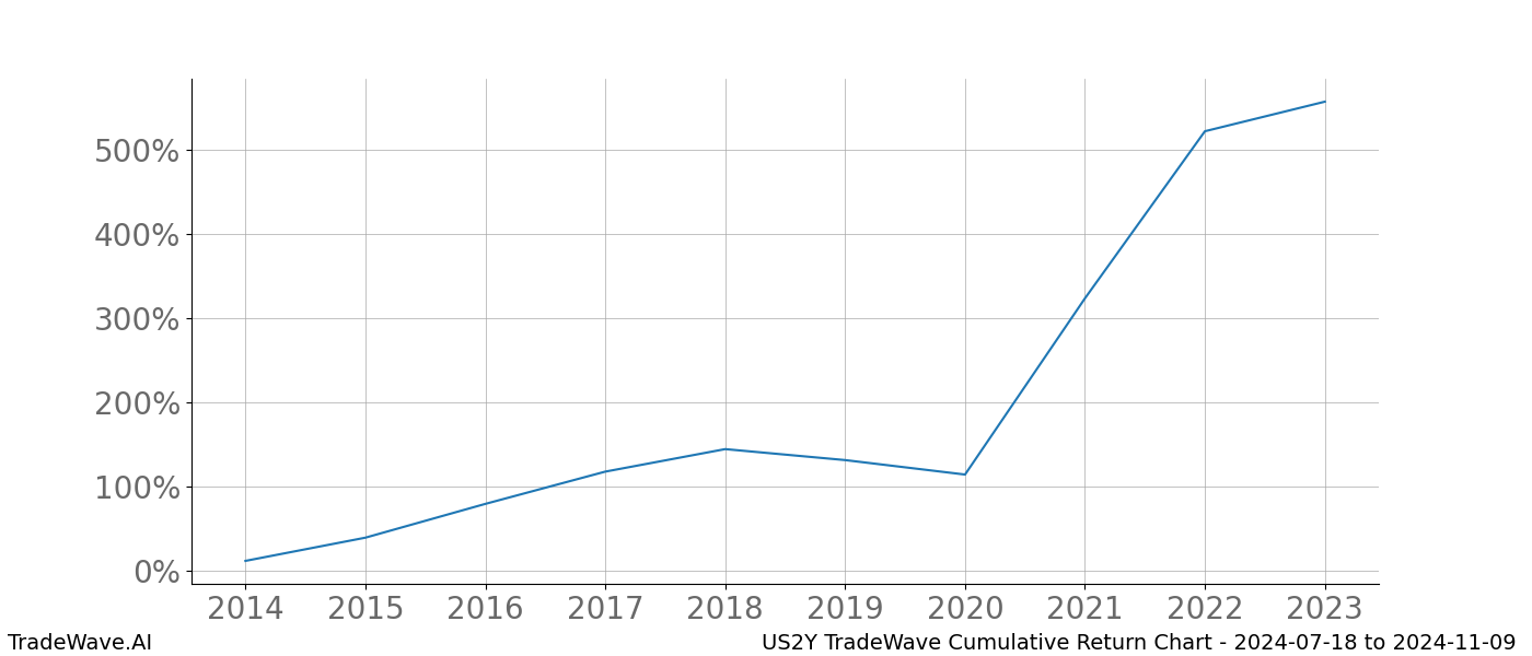 Cumulative chart US2Y for date range: 2024-07-18 to 2024-11-09 - this chart shows the cumulative return of the TradeWave opportunity date range for US2Y when bought on 2024-07-18 and sold on 2024-11-09 - this percent chart shows the capital growth for the date range over the past 10 years 