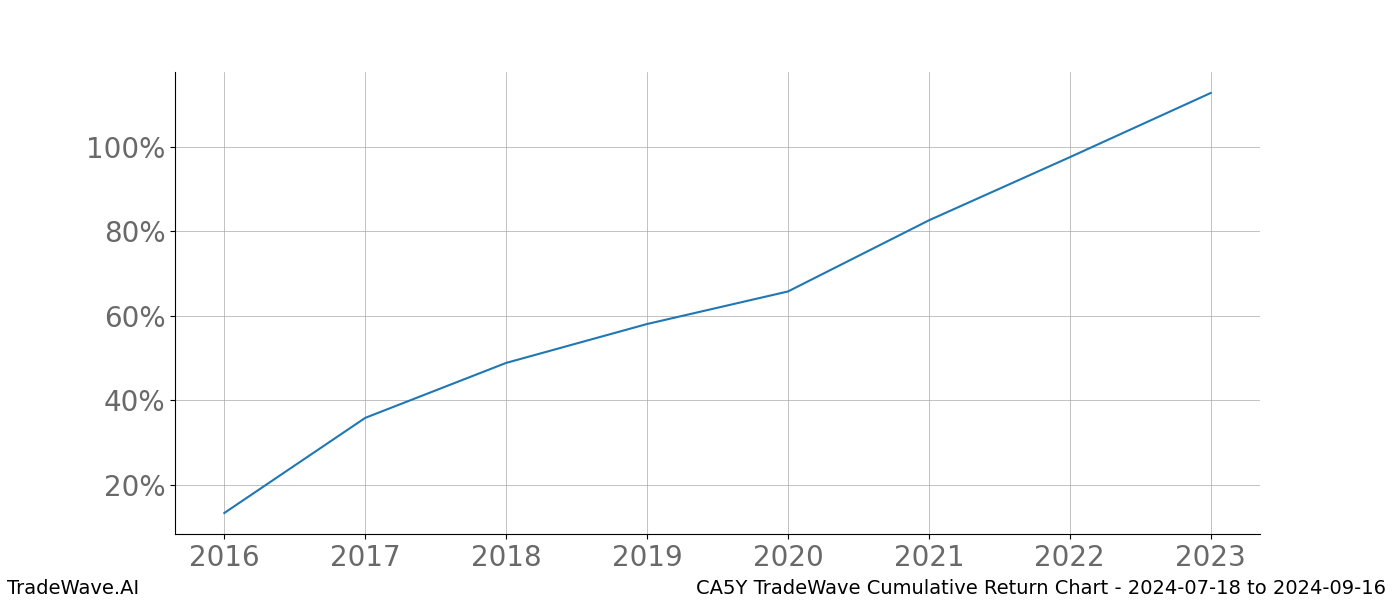 Cumulative chart CA5Y for date range: 2024-07-18 to 2024-09-16 - this chart shows the cumulative return of the TradeWave opportunity date range for CA5Y when bought on 2024-07-18 and sold on 2024-09-16 - this percent chart shows the capital growth for the date range over the past 8 years 