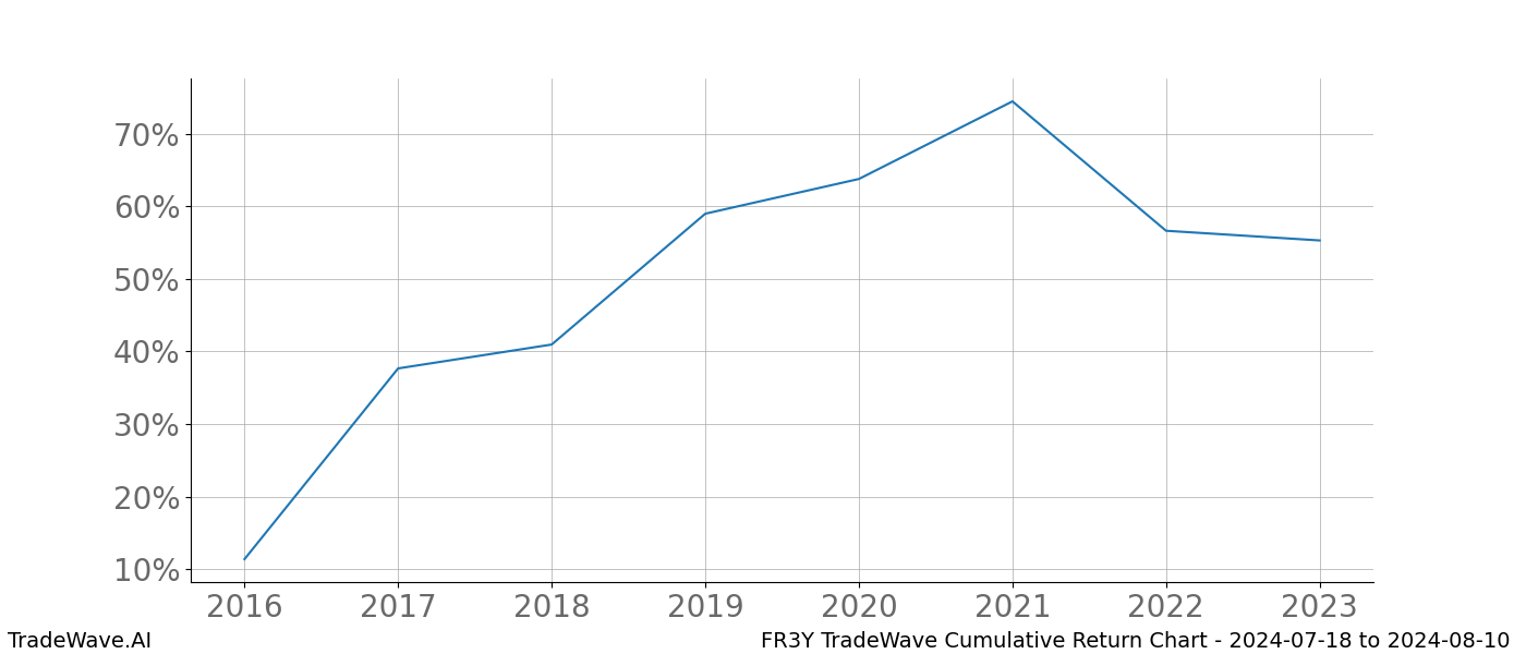 Cumulative chart FR3Y for date range: 2024-07-18 to 2024-08-10 - this chart shows the cumulative return of the TradeWave opportunity date range for FR3Y when bought on 2024-07-18 and sold on 2024-08-10 - this percent chart shows the capital growth for the date range over the past 8 years 