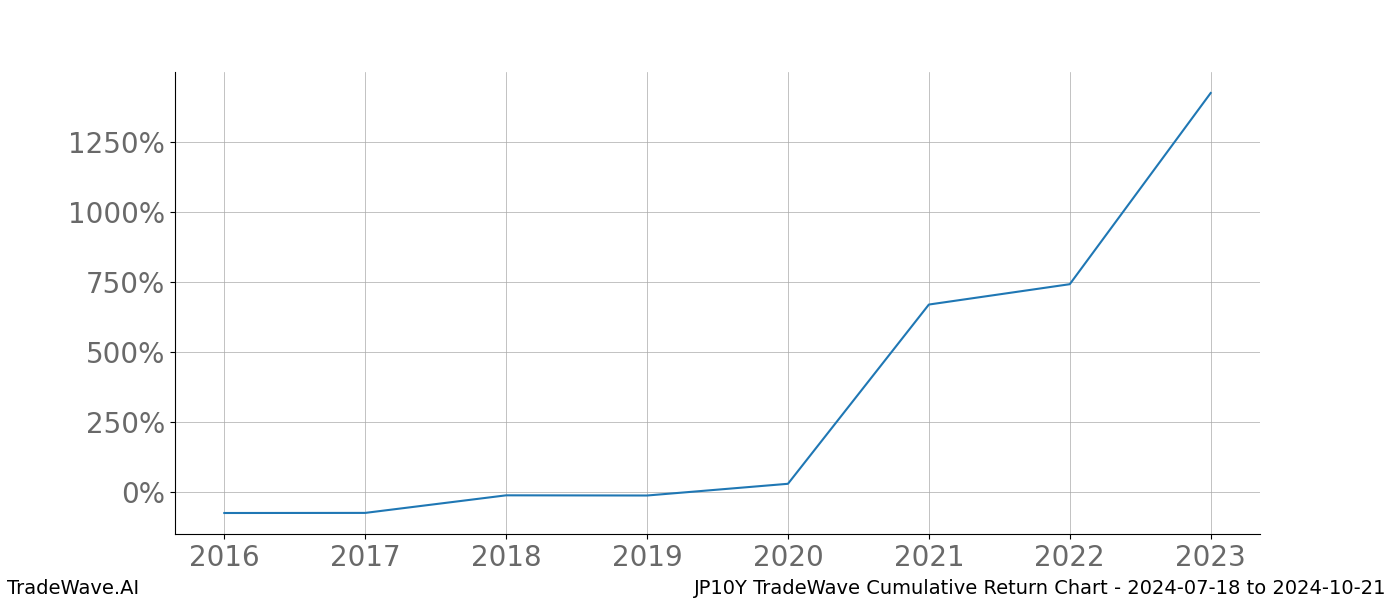 Cumulative chart JP10Y for date range: 2024-07-18 to 2024-10-21 - this chart shows the cumulative return of the TradeWave opportunity date range for JP10Y when bought on 2024-07-18 and sold on 2024-10-21 - this percent chart shows the capital growth for the date range over the past 8 years 