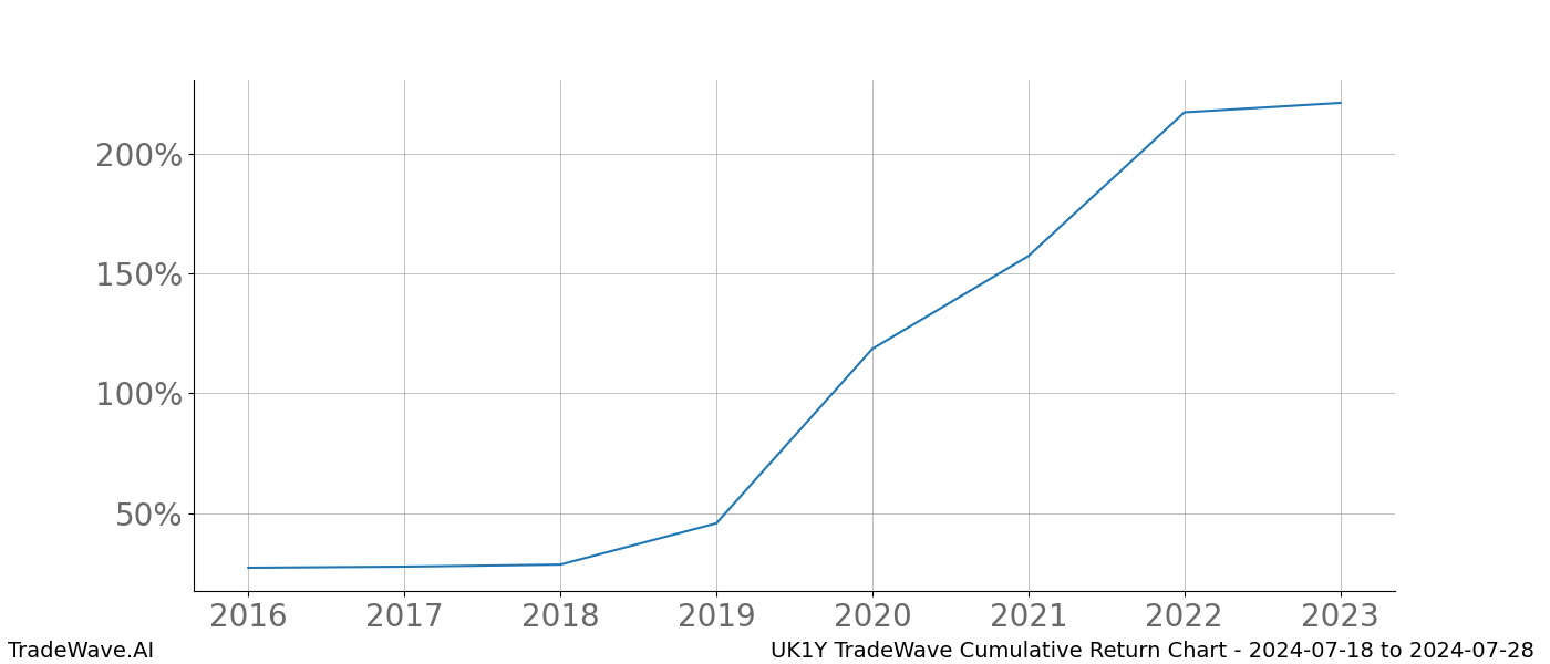 Cumulative chart UK1Y for date range: 2024-07-18 to 2024-07-28 - this chart shows the cumulative return of the TradeWave opportunity date range for UK1Y when bought on 2024-07-18 and sold on 2024-07-28 - this percent chart shows the capital growth for the date range over the past 8 years 