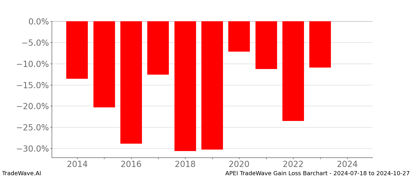 Gain/Loss barchart APEI for date range: 2024-07-18 to 2024-10-27 - this chart shows the gain/loss of the TradeWave opportunity for APEI buying on 2024-07-18 and selling it on 2024-10-27 - this barchart is showing 10 years of history