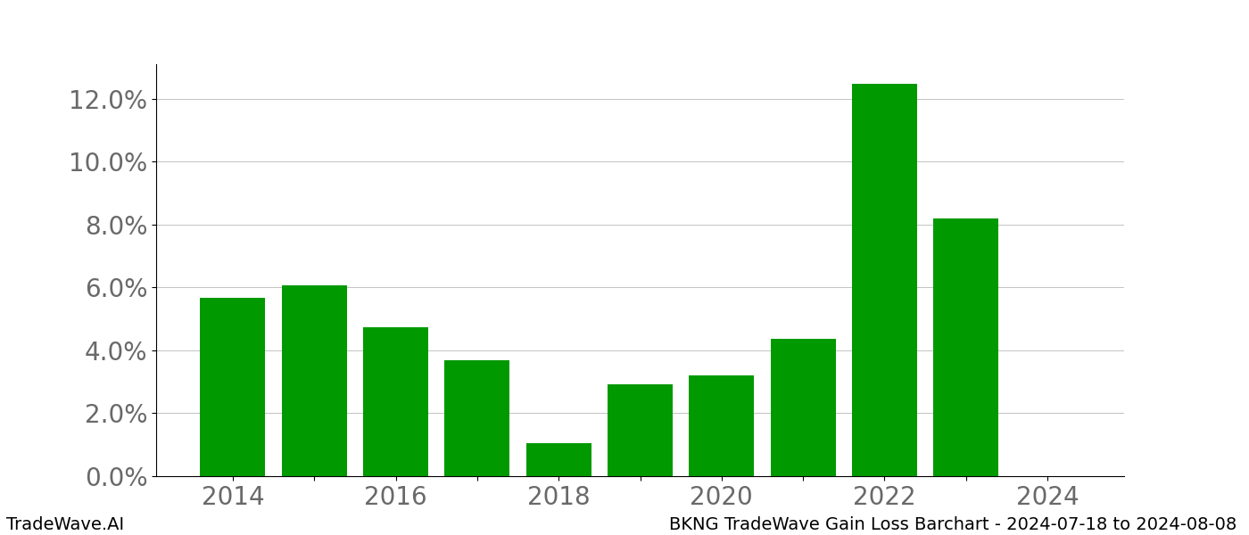 Gain/Loss barchart BKNG for date range: 2024-07-18 to 2024-08-08 - this chart shows the gain/loss of the TradeWave opportunity for BKNG buying on 2024-07-18 and selling it on 2024-08-08 - this barchart is showing 10 years of history