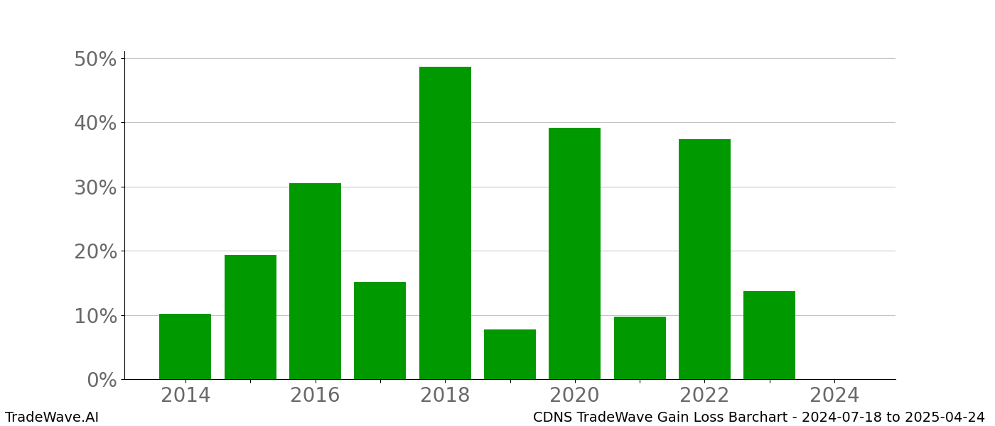 Gain/Loss barchart CDNS for date range: 2024-07-18 to 2025-04-24 - this chart shows the gain/loss of the TradeWave opportunity for CDNS buying on 2024-07-18 and selling it on 2025-04-24 - this barchart is showing 10 years of history