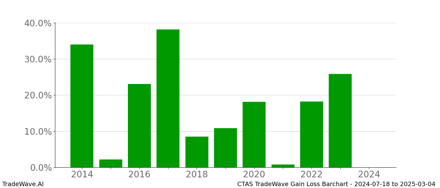 Gain/Loss barchart CTAS for date range: 2024-07-18 to 2025-03-04 - this chart shows the gain/loss of the TradeWave opportunity for CTAS buying on 2024-07-18 and selling it on 2025-03-04 - this barchart is showing 10 years of history