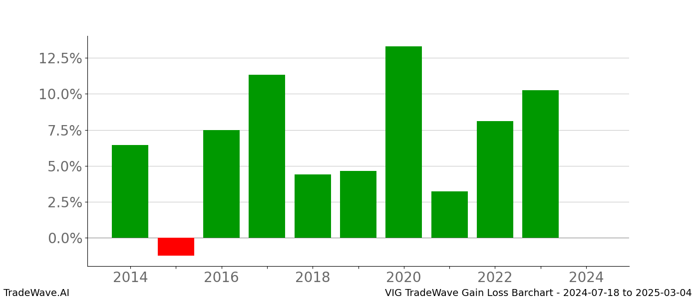 Gain/Loss barchart VIG for date range: 2024-07-18 to 2025-03-04 - this chart shows the gain/loss of the TradeWave opportunity for VIG buying on 2024-07-18 and selling it on 2025-03-04 - this barchart is showing 10 years of history