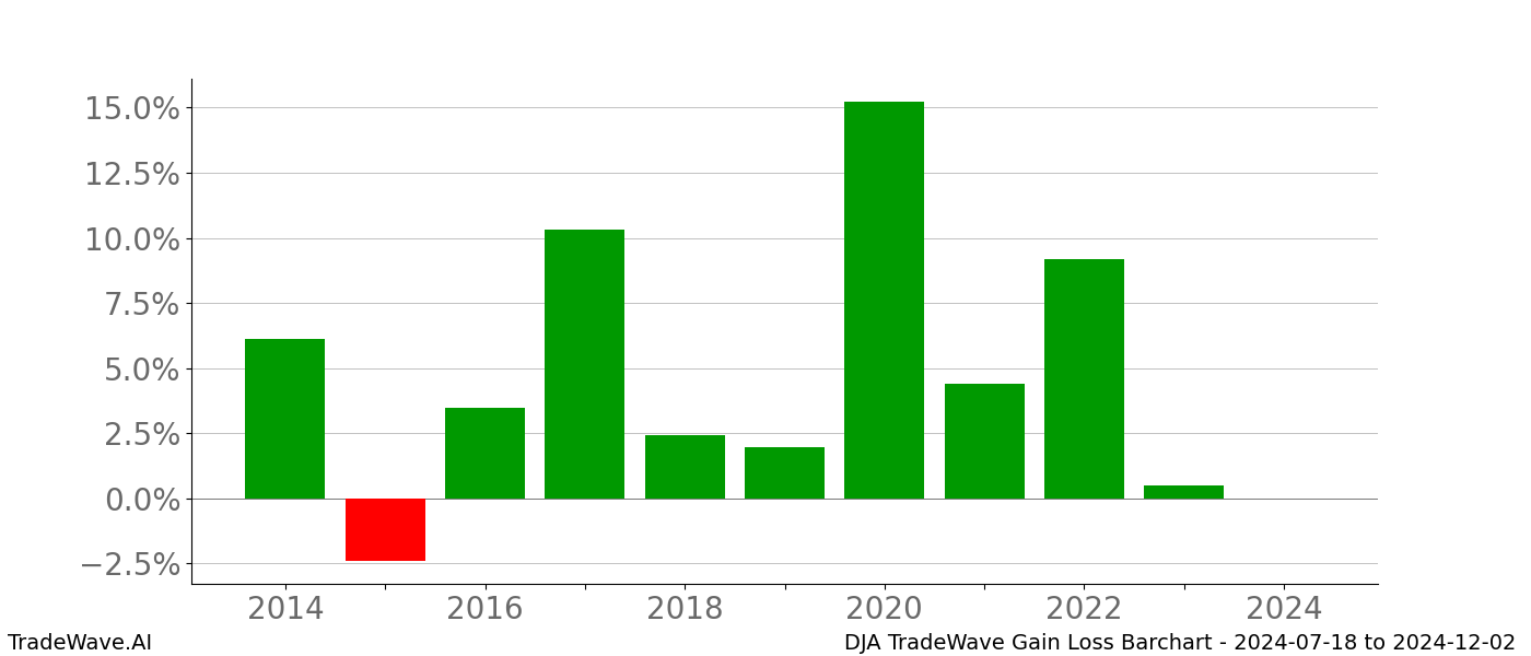 Gain/Loss barchart DJA for date range: 2024-07-18 to 2024-12-02 - this chart shows the gain/loss of the TradeWave opportunity for DJA buying on 2024-07-18 and selling it on 2024-12-02 - this barchart is showing 10 years of history