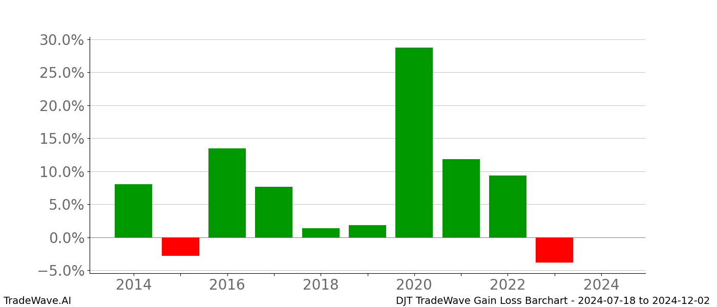 Gain/Loss barchart DJT for date range: 2024-07-18 to 2024-12-02 - this chart shows the gain/loss of the TradeWave opportunity for DJT buying on 2024-07-18 and selling it on 2024-12-02 - this barchart is showing 10 years of history