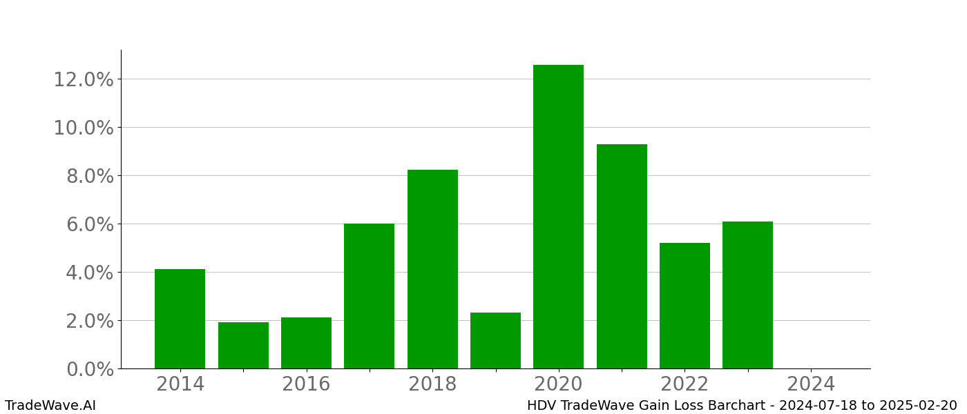 Gain/Loss barchart HDV for date range: 2024-07-18 to 2025-02-20 - this chart shows the gain/loss of the TradeWave opportunity for HDV buying on 2024-07-18 and selling it on 2025-02-20 - this barchart is showing 10 years of history