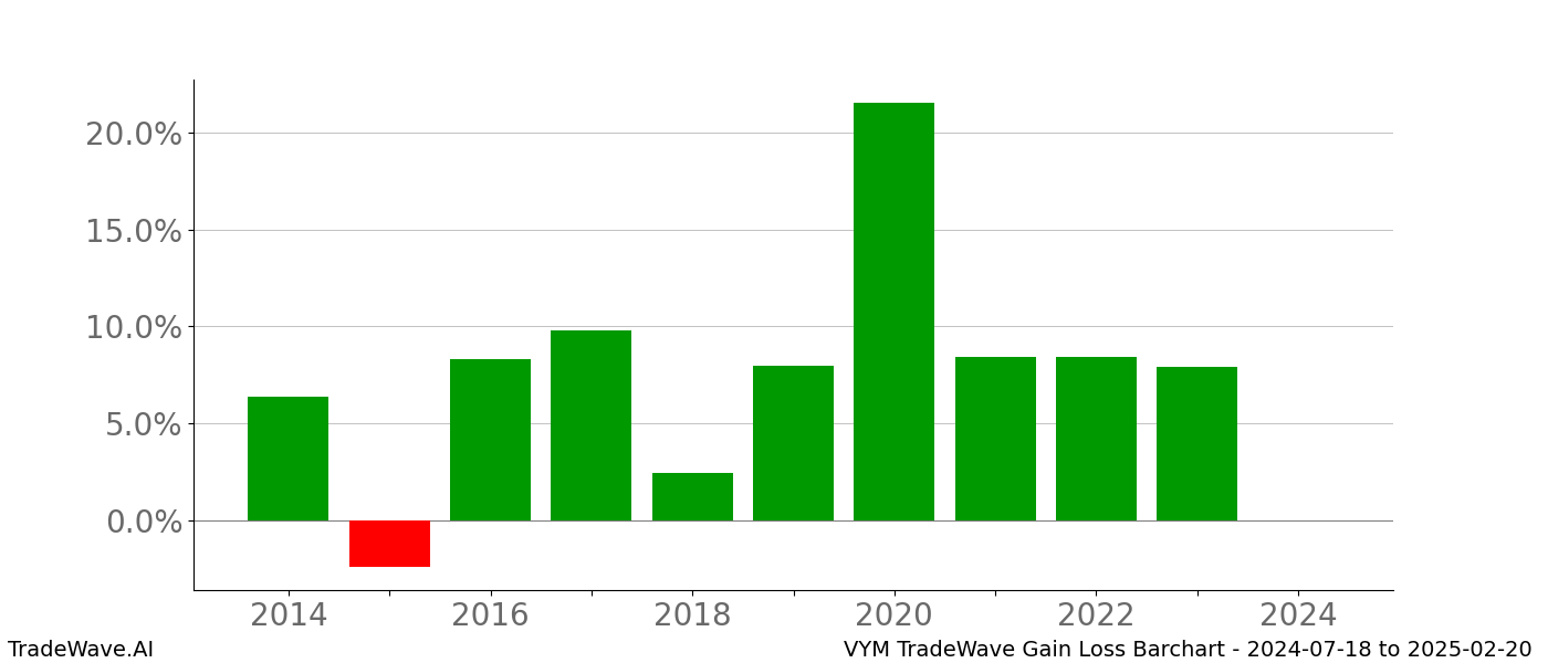 Gain/Loss barchart VYM for date range: 2024-07-18 to 2025-02-20 - this chart shows the gain/loss of the TradeWave opportunity for VYM buying on 2024-07-18 and selling it on 2025-02-20 - this barchart is showing 10 years of history