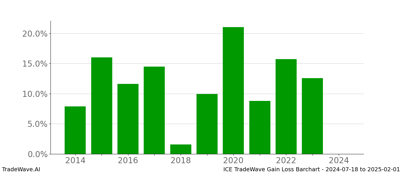 Gain/Loss barchart ICE for date range: 2024-07-18 to 2025-02-01 - this chart shows the gain/loss of the TradeWave opportunity for ICE buying on 2024-07-18 and selling it on 2025-02-01 - this barchart is showing 10 years of history